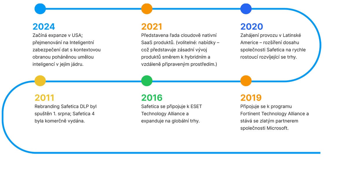 timeline_czech