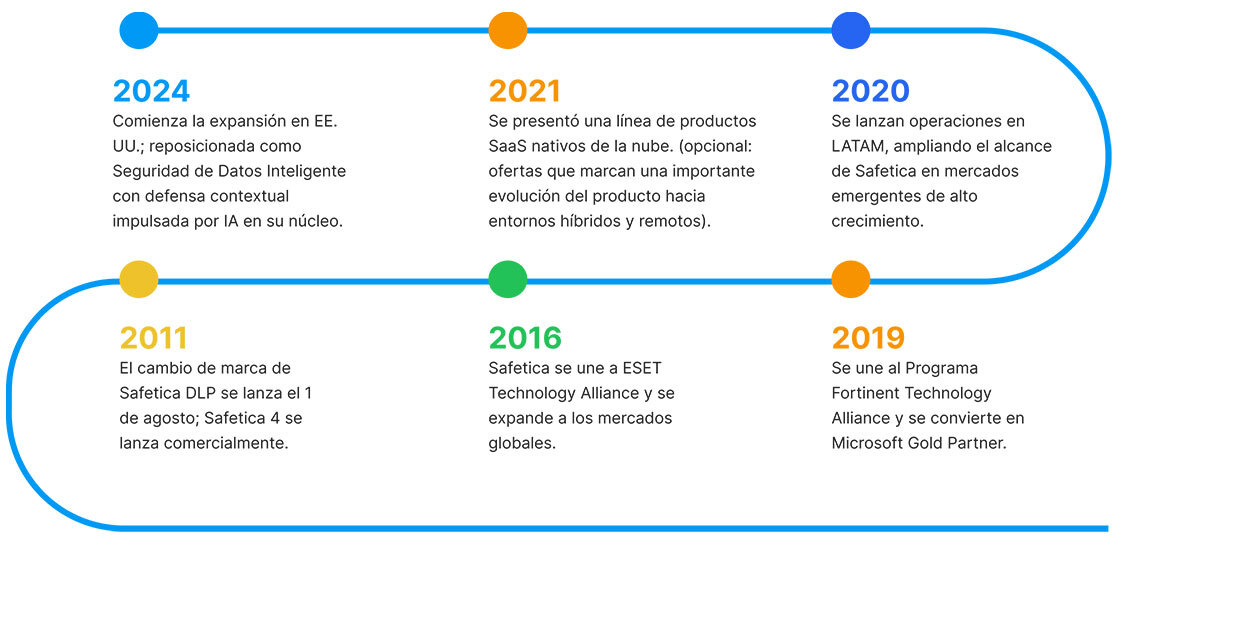 timeline_spanish